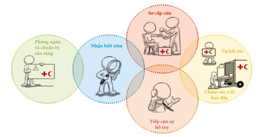 Kỹ năng sơ cứu cơ bản cho nhân viên bảo vệ